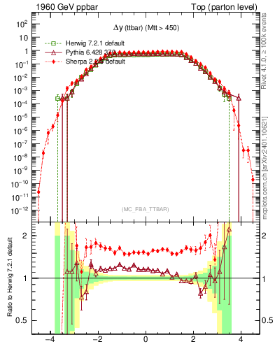 Plot of dyttbar in 1960 GeV ppbar collisions