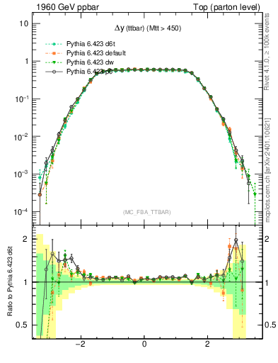 Plot of dyttbar in 1960 GeV ppbar collisions