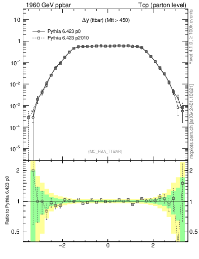 Plot of dyttbar in 1960 GeV ppbar collisions