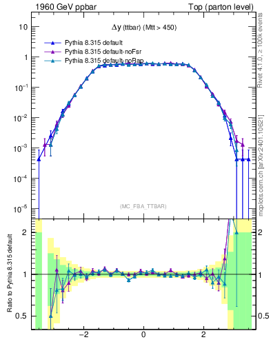 Plot of dyttbar in 1960 GeV ppbar collisions