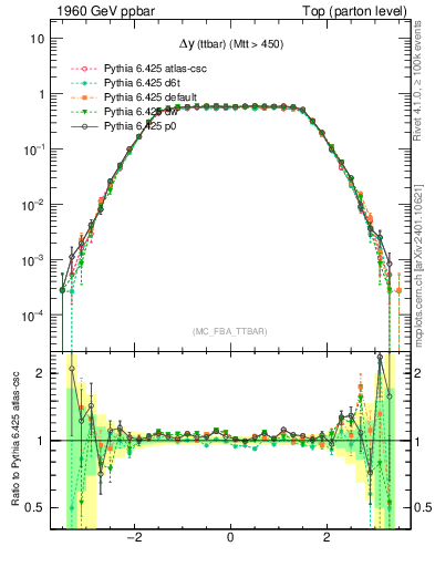 Plot of dyttbar in 1960 GeV ppbar collisions