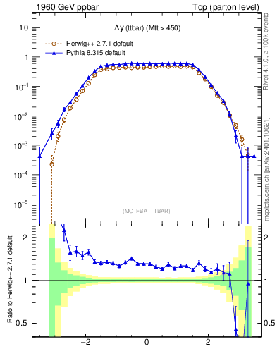 Plot of dyttbar in 1960 GeV ppbar collisions
