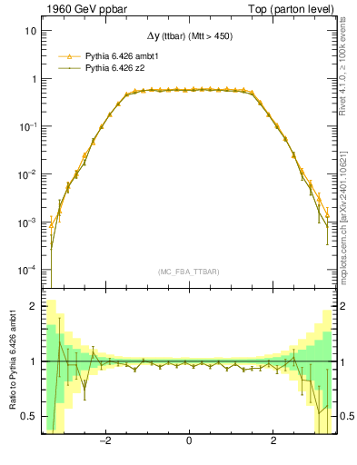 Plot of dyttbar in 1960 GeV ppbar collisions