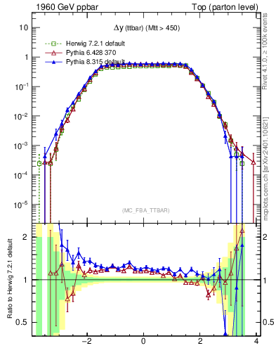 Plot of dyttbar in 1960 GeV ppbar collisions