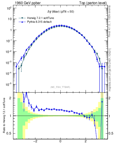 Plot of dyttbar in 1960 GeV ppbar collisions