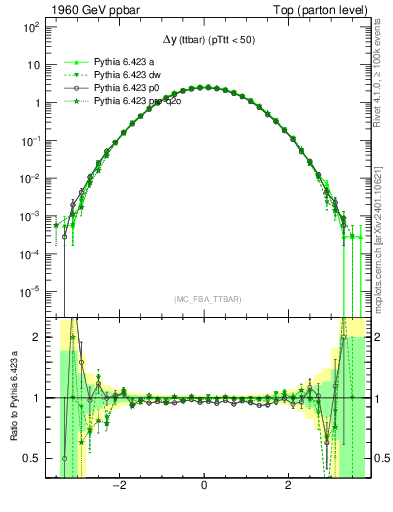 Plot of dyttbar in 1960 GeV ppbar collisions