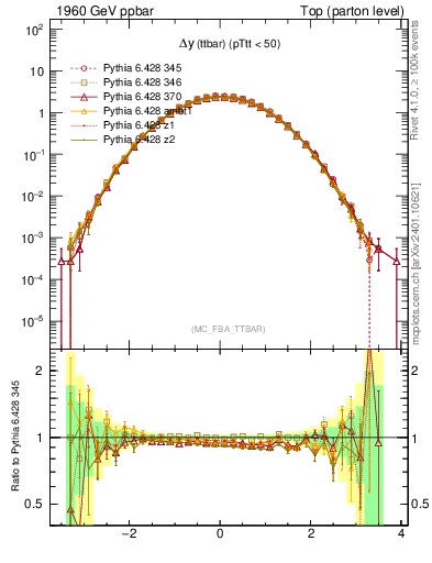 Plot of dyttbar in 1960 GeV ppbar collisions