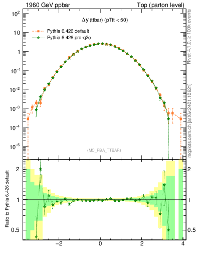 Plot of dyttbar in 1960 GeV ppbar collisions