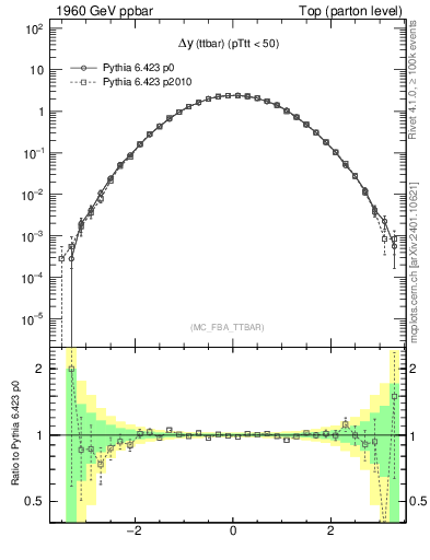 Plot of dyttbar in 1960 GeV ppbar collisions