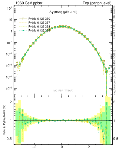 Plot of dyttbar in 1960 GeV ppbar collisions