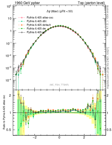 Plot of dyttbar in 1960 GeV ppbar collisions