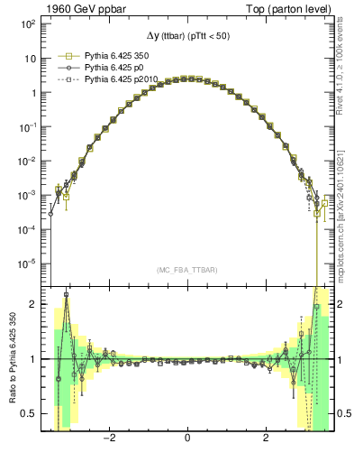 Plot of dyttbar in 1960 GeV ppbar collisions