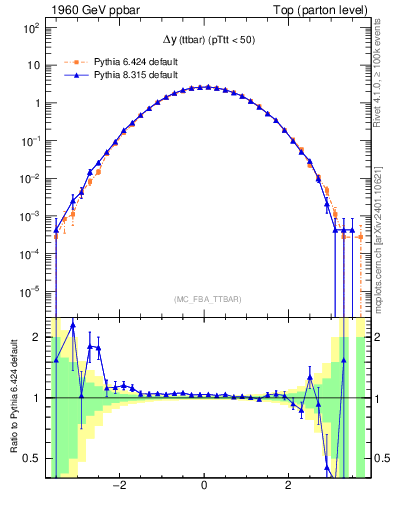 Plot of dyttbar in 1960 GeV ppbar collisions