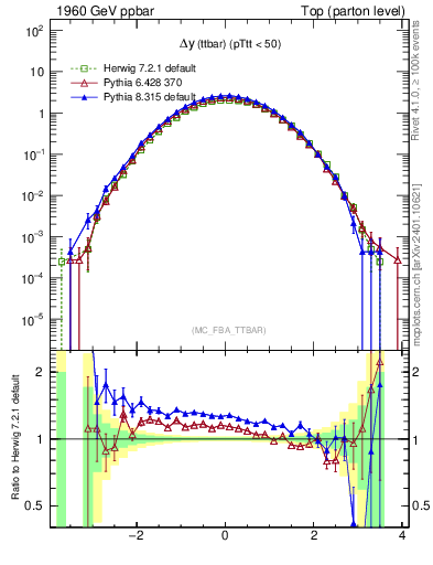 Plot of dyttbar in 1960 GeV ppbar collisions