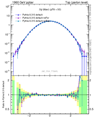 Plot of dyttbar in 1960 GeV ppbar collisions