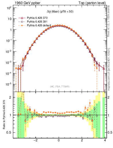 Plot of dyttbar in 1960 GeV ppbar collisions