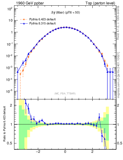Plot of dyttbar in 1960 GeV ppbar collisions