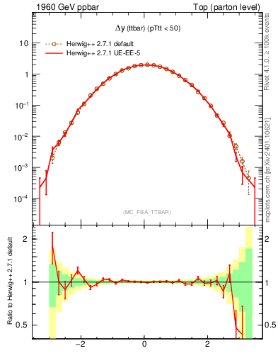 Plot of dyttbar in 1960 GeV ppbar collisions