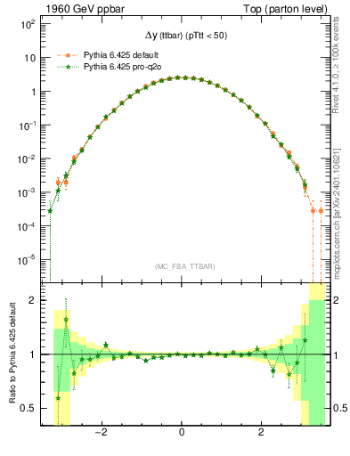 Plot of dyttbar in 1960 GeV ppbar collisions
