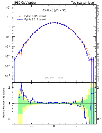 Plot of dyttbar in 1960 GeV ppbar collisions
