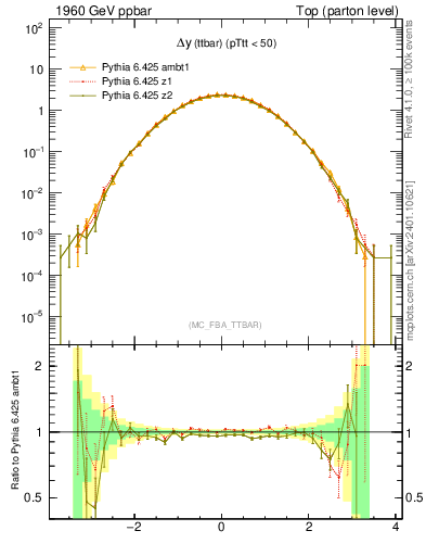 Plot of dyttbar in 1960 GeV ppbar collisions