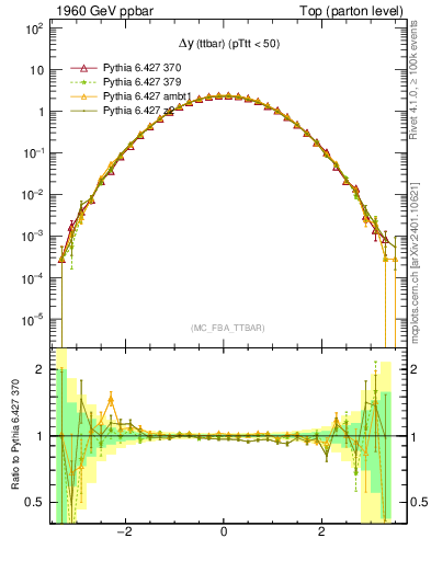 Plot of dyttbar in 1960 GeV ppbar collisions
