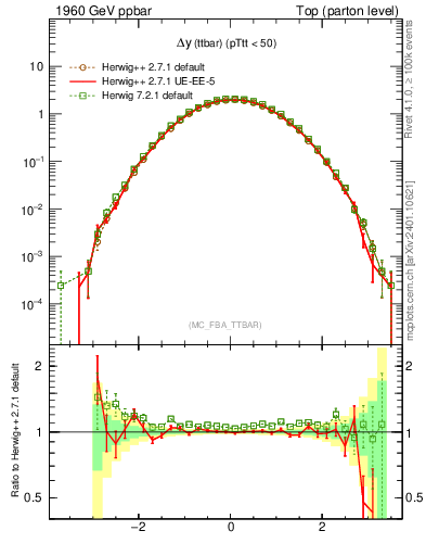 Plot of dyttbar in 1960 GeV ppbar collisions