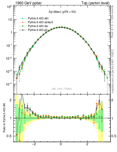 Plot of dyttbar in 1960 GeV ppbar collisions