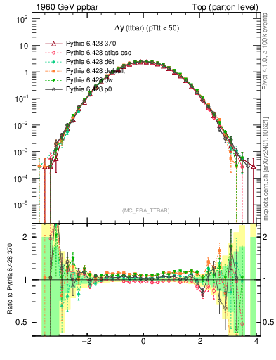 Plot of dyttbar in 1960 GeV ppbar collisions