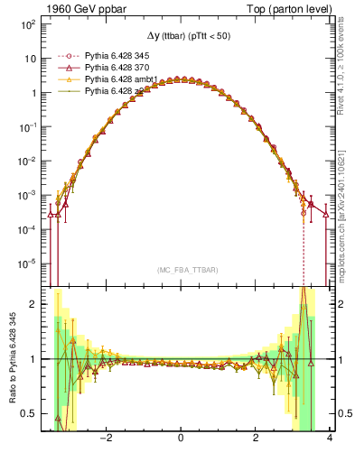 Plot of dyttbar in 1960 GeV ppbar collisions