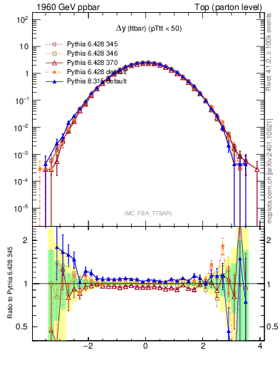 Plot of dyttbar in 1960 GeV ppbar collisions