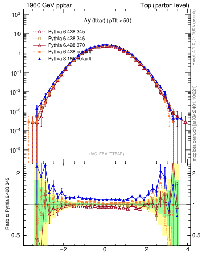 Plot of dyttbar in 1960 GeV ppbar collisions