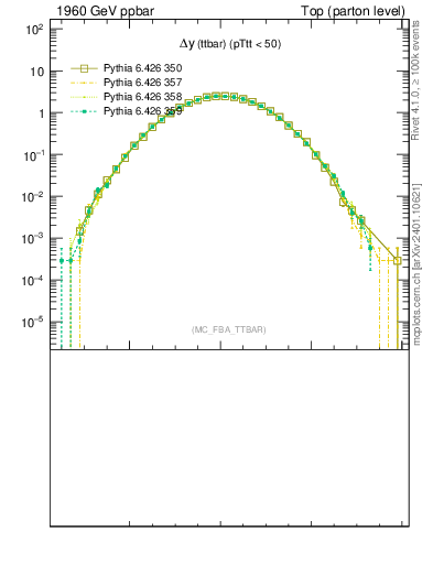 Plot of dyttbar in 1960 GeV ppbar collisions