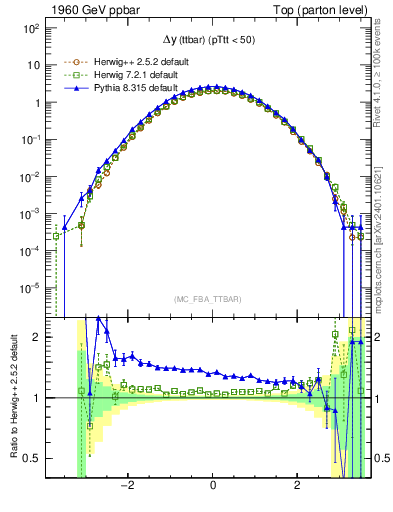 Plot of dyttbar in 1960 GeV ppbar collisions