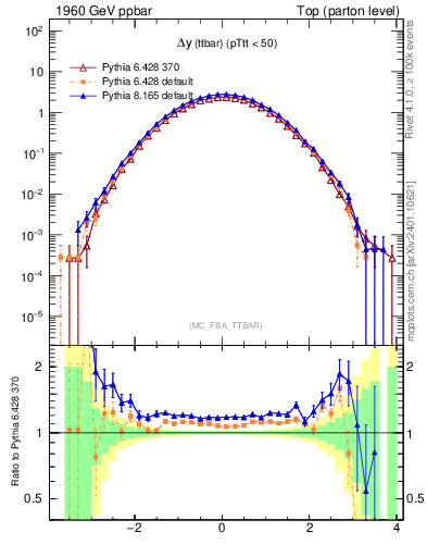 Plot of dyttbar in 1960 GeV ppbar collisions