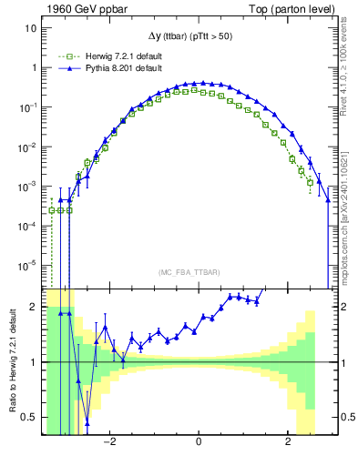 Plot of dyttbar in 1960 GeV ppbar collisions