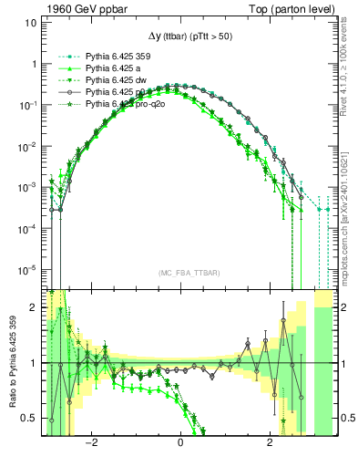 Plot of dyttbar in 1960 GeV ppbar collisions