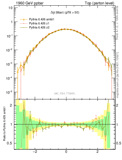 Plot of dyttbar in 1960 GeV ppbar collisions