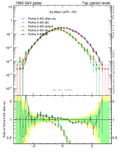 Plot of dyttbar in 1960 GeV ppbar collisions