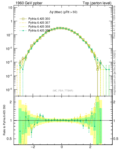Plot of dyttbar in 1960 GeV ppbar collisions