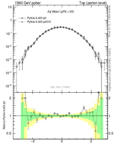 Plot of dyttbar in 1960 GeV ppbar collisions