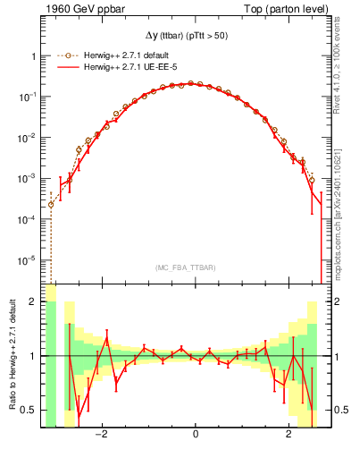 Plot of dyttbar in 1960 GeV ppbar collisions