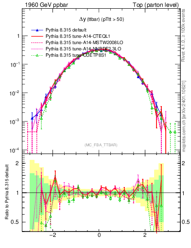 Plot of dyttbar in 1960 GeV ppbar collisions