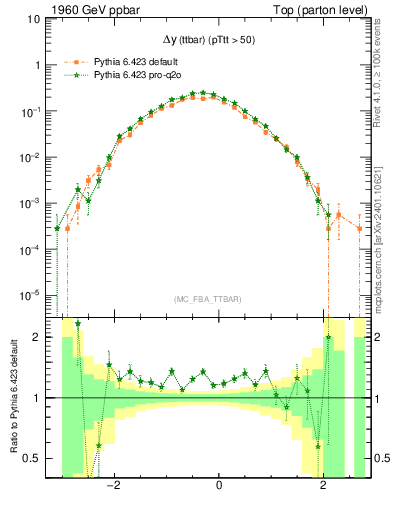 Plot of dyttbar in 1960 GeV ppbar collisions