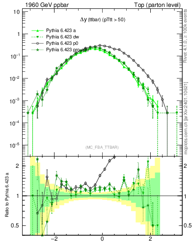 Plot of dyttbar in 1960 GeV ppbar collisions