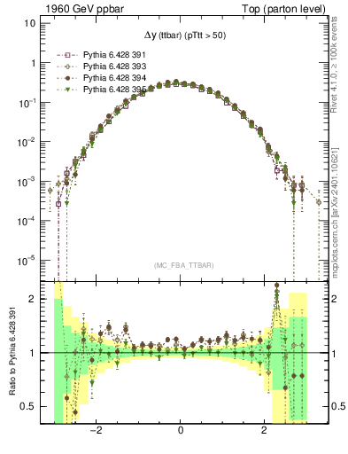 Plot of dyttbar in 1960 GeV ppbar collisions