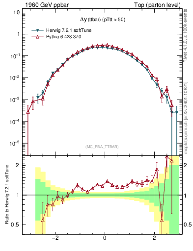 Plot of dyttbar in 1960 GeV ppbar collisions