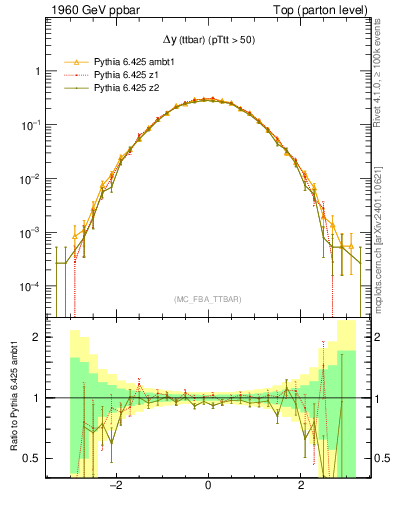 Plot of dyttbar in 1960 GeV ppbar collisions