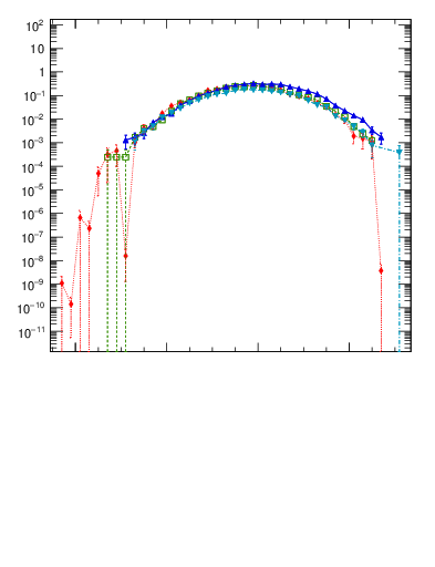 Plot of dyttbar in 1960 GeV ppbar collisions