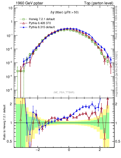 Plot of dyttbar in 1960 GeV ppbar collisions